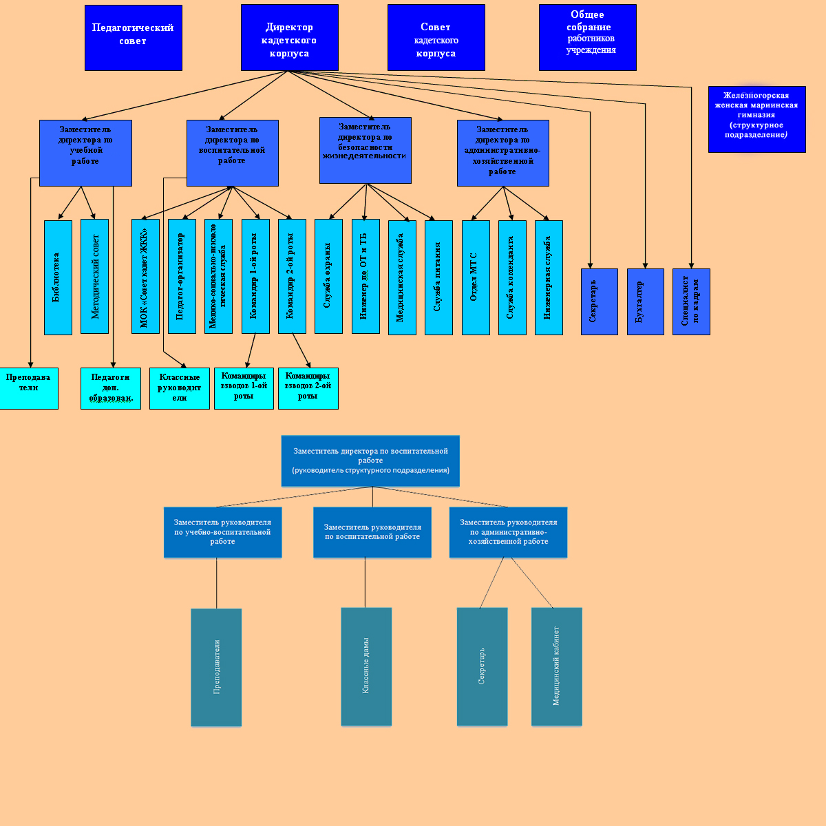Структура управления НКК